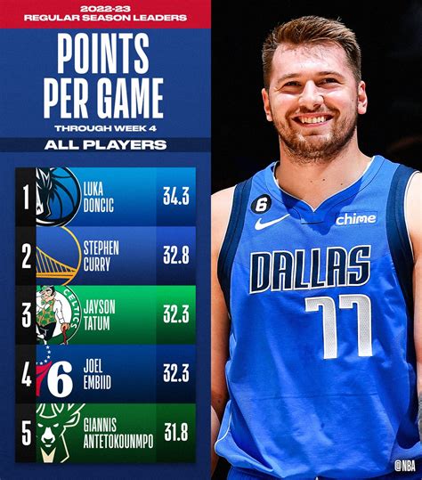 nba points per game leaders|Season Leaders .